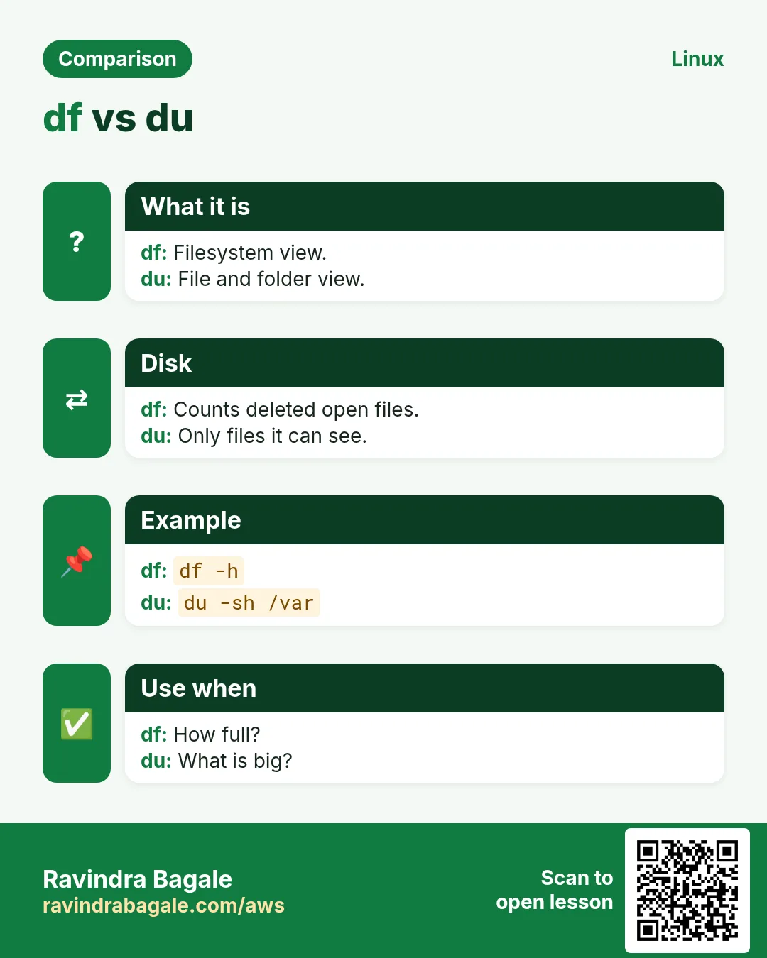 df vs du. Filesystem view. / File and folder view.