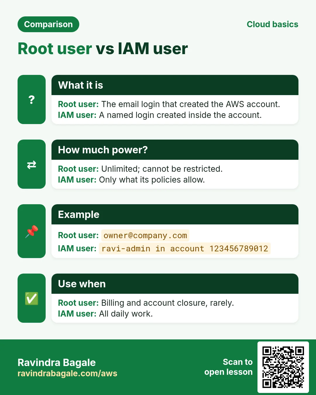Comparison: Root user vs IAM user. Root user: The email login that created the AWS account. IAM user: A named login created inside the account.