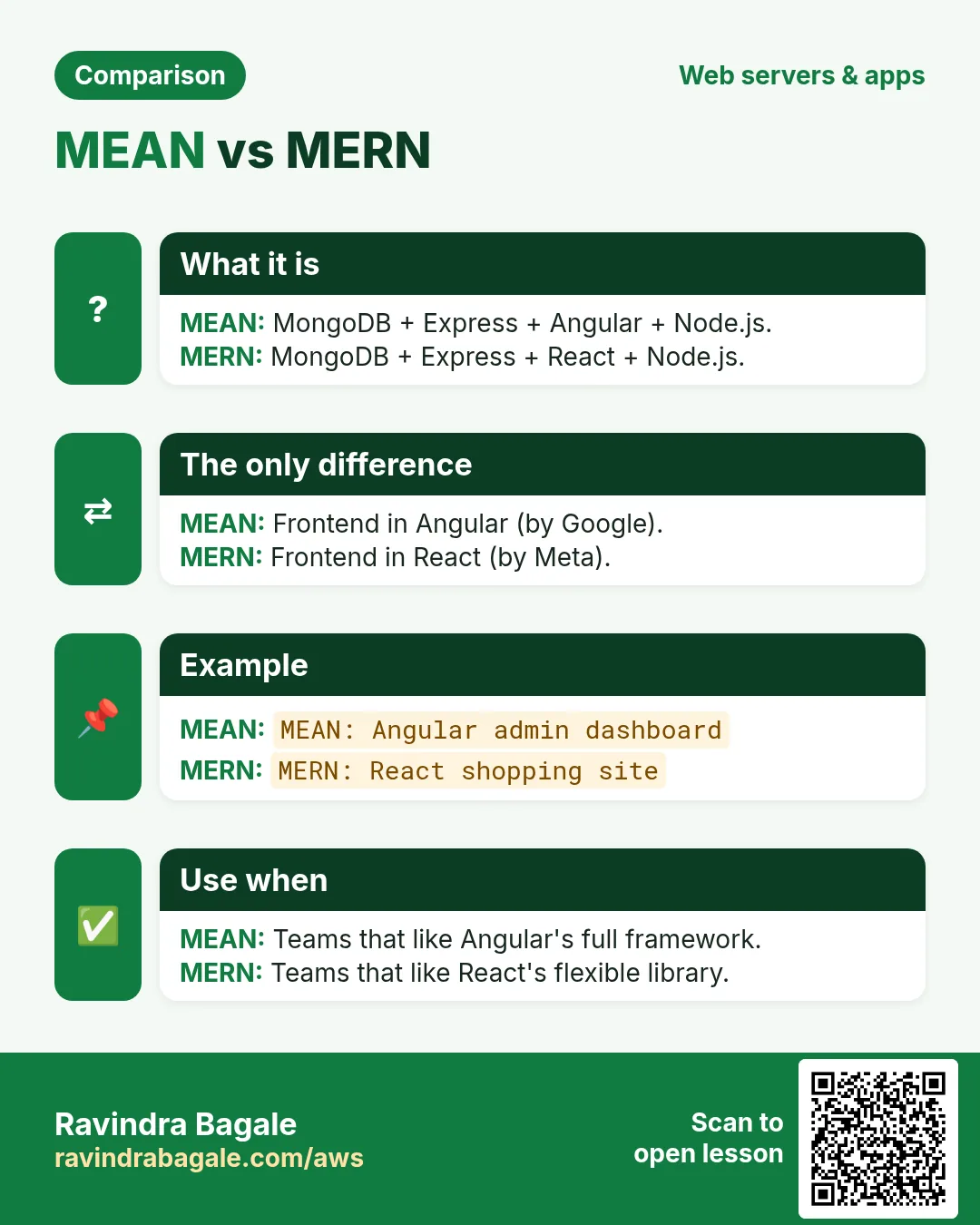 Comparison card: MEAN vs MERN. MEAN: MongoDB + Express + Angular + Node.js. MERN: MongoDB + Express + React + Node.js.