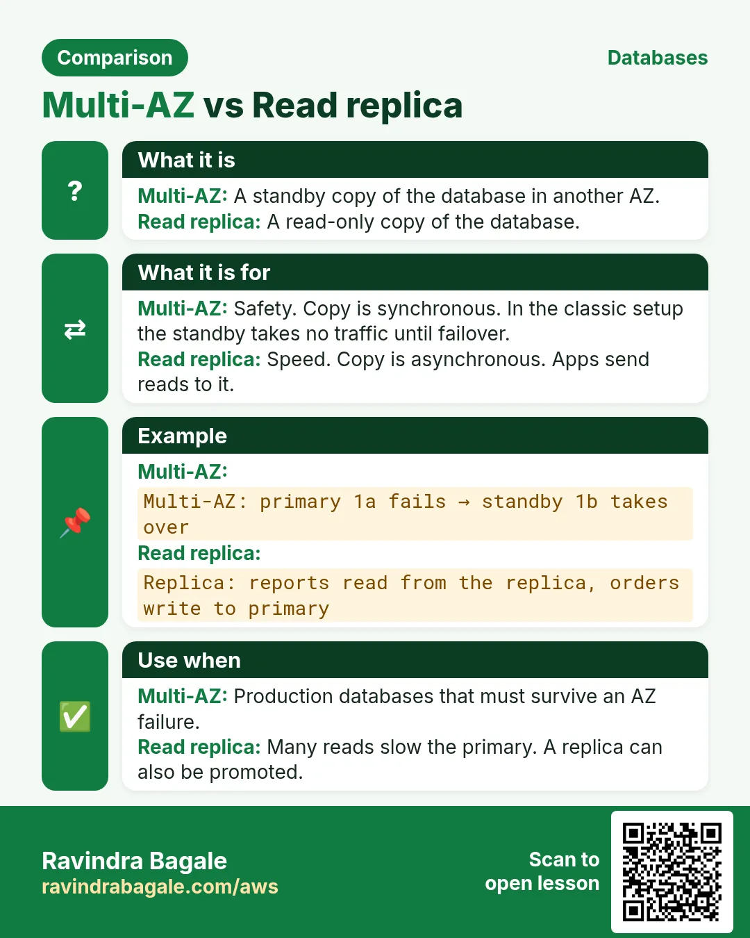 Comparison card: Multi-AZ vs Read replica. Multi-AZ: A standby copy of the database in another AZ. Read replica: A read-only copy of the database.