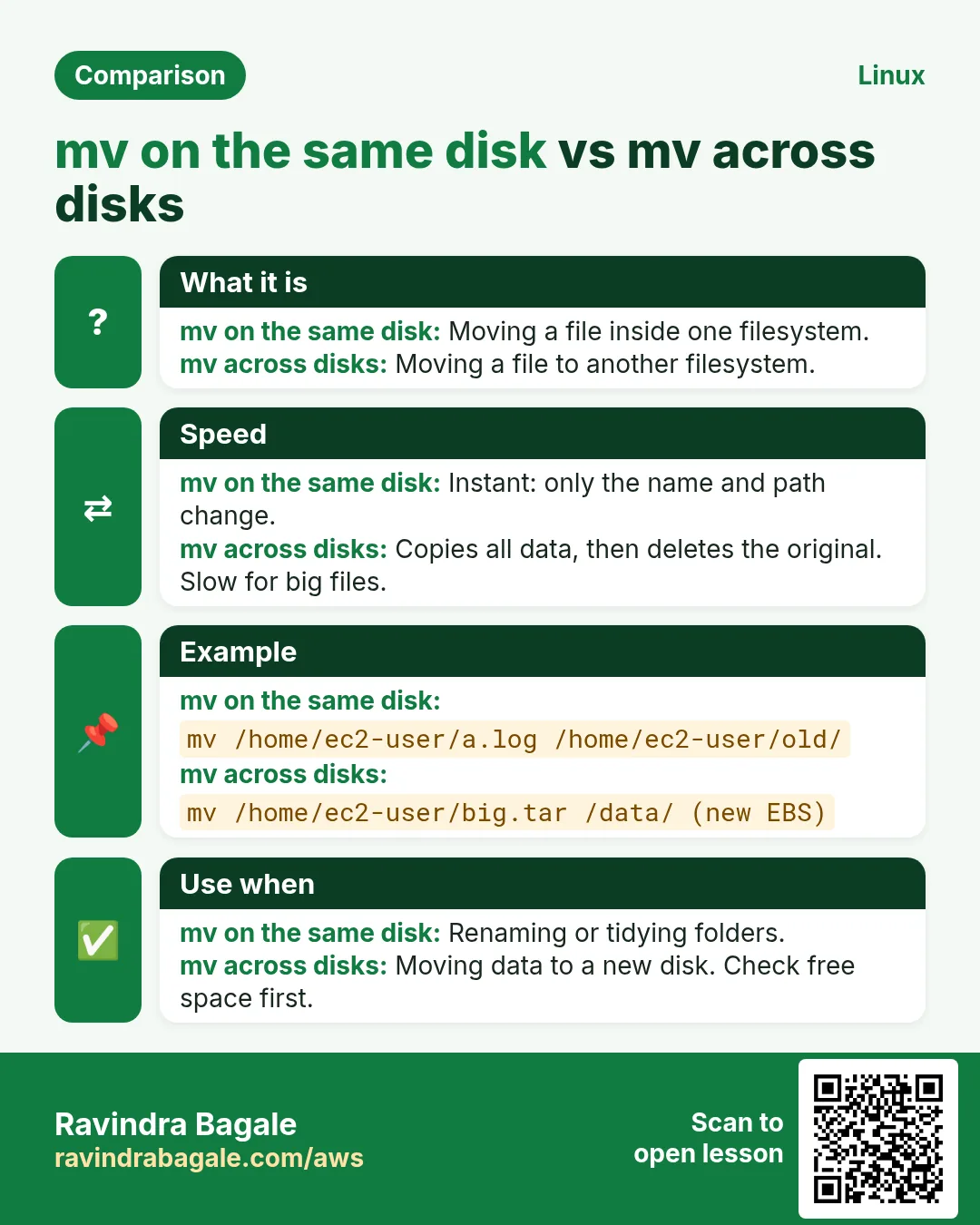 Comparison card: mv on the same disk vs mv across disks. mv on the same disk: Moving a file inside one filesystem. mv across disks: Moving a file to another filesystem.