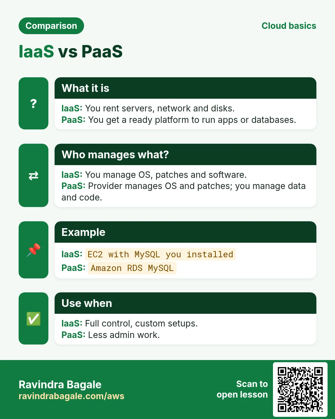 Comparison: IaaS vs PaaS. IaaS: You rent servers, network and disks. PaaS: You get a ready platform to run apps or databases.