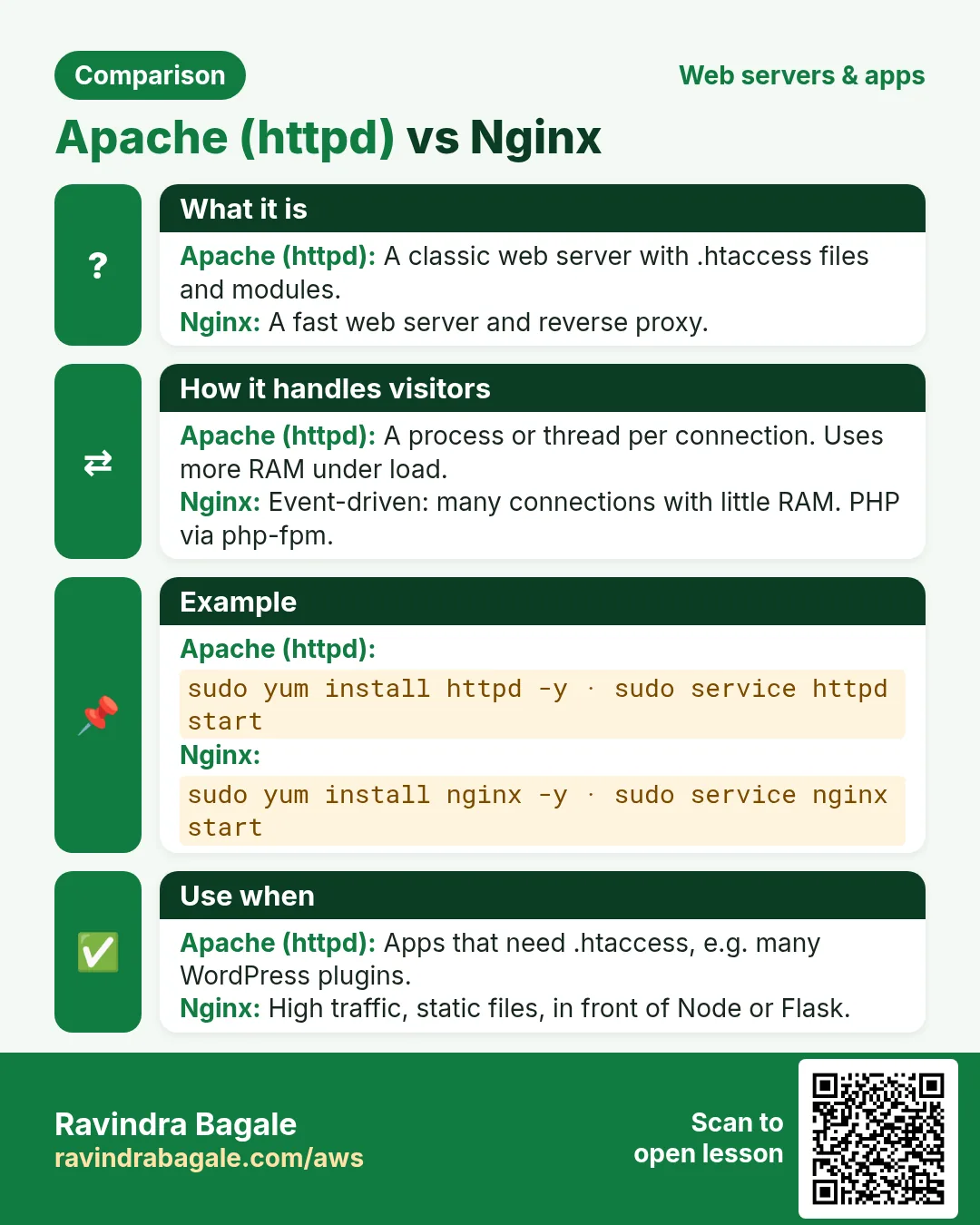 Comparison card: Apache (httpd) vs Nginx. Apache (httpd): A classic web server with .htaccess files and modules. Nginx: A fast web server and reverse proxy.