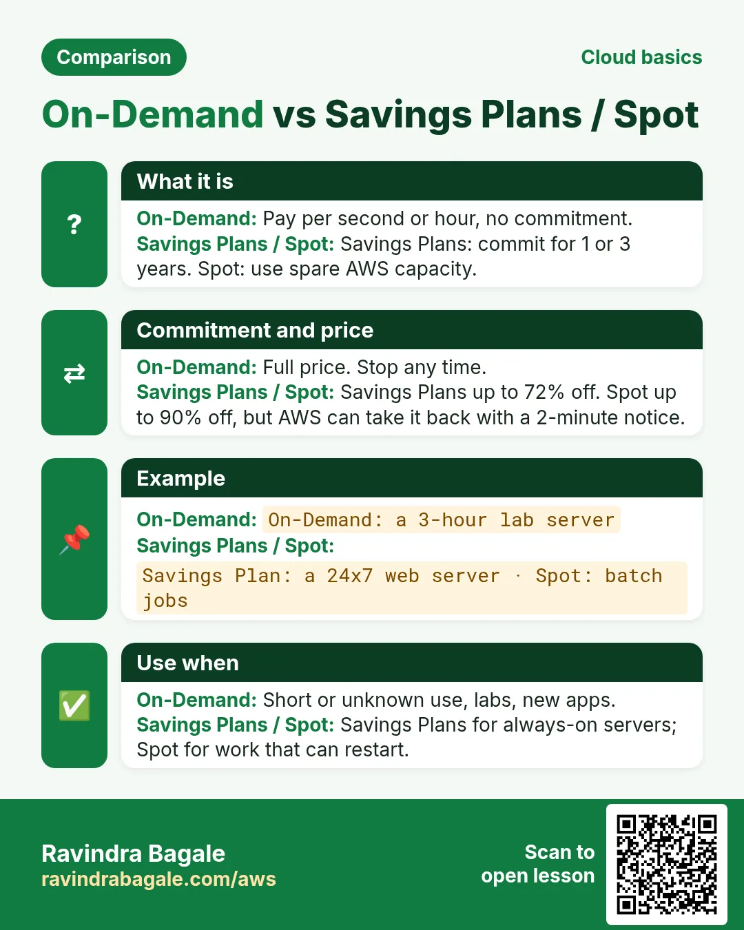 Comparison card: On-Demand vs Savings Plans / Spot. On-Demand: Pay per second or hour, no commitment. Savings Plans / Spot: Savings Plans: commit for 1 or 3 years. Spot: use spare AWS capacity.
