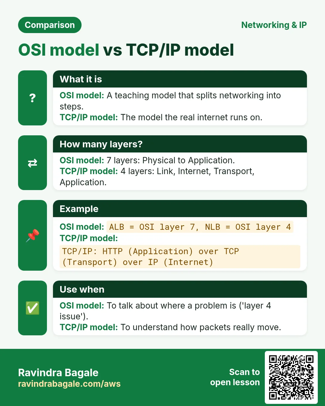 Comparison card: OSI model vs TCP/IP model. OSI model: A teaching model that splits networking into steps. TCP/IP model: The model the real internet runs on.