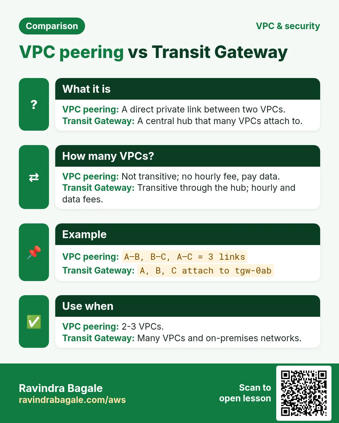 Comparison: VPC peering vs Transit Gateway. VPC peering: A direct private link between two VPCs. Transit Gateway: A central hub that many VPCs attach to.