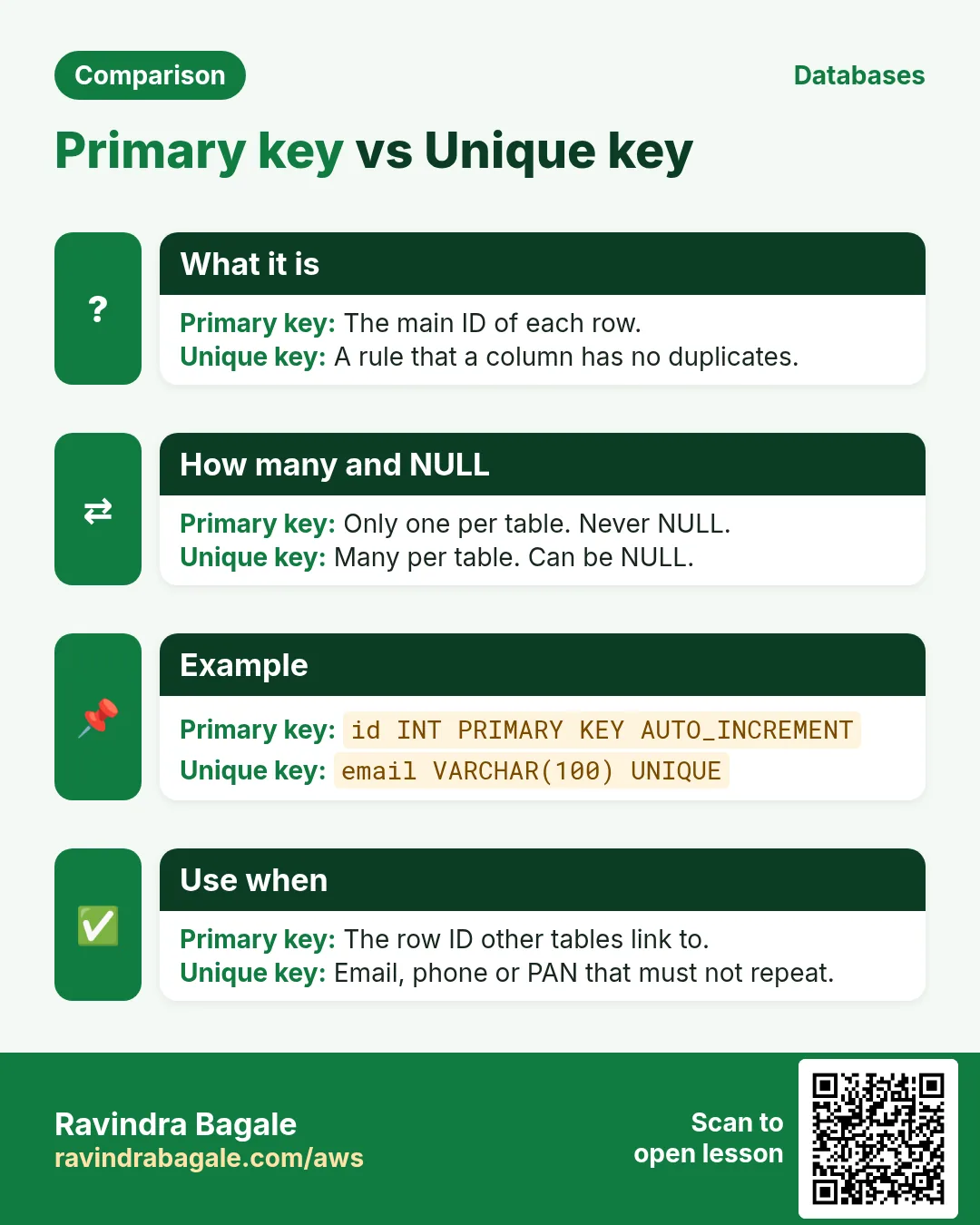 Comparison card: Primary key vs Unique key. Primary key: The main ID of each row. Unique key: A rule that a column has no duplicates.