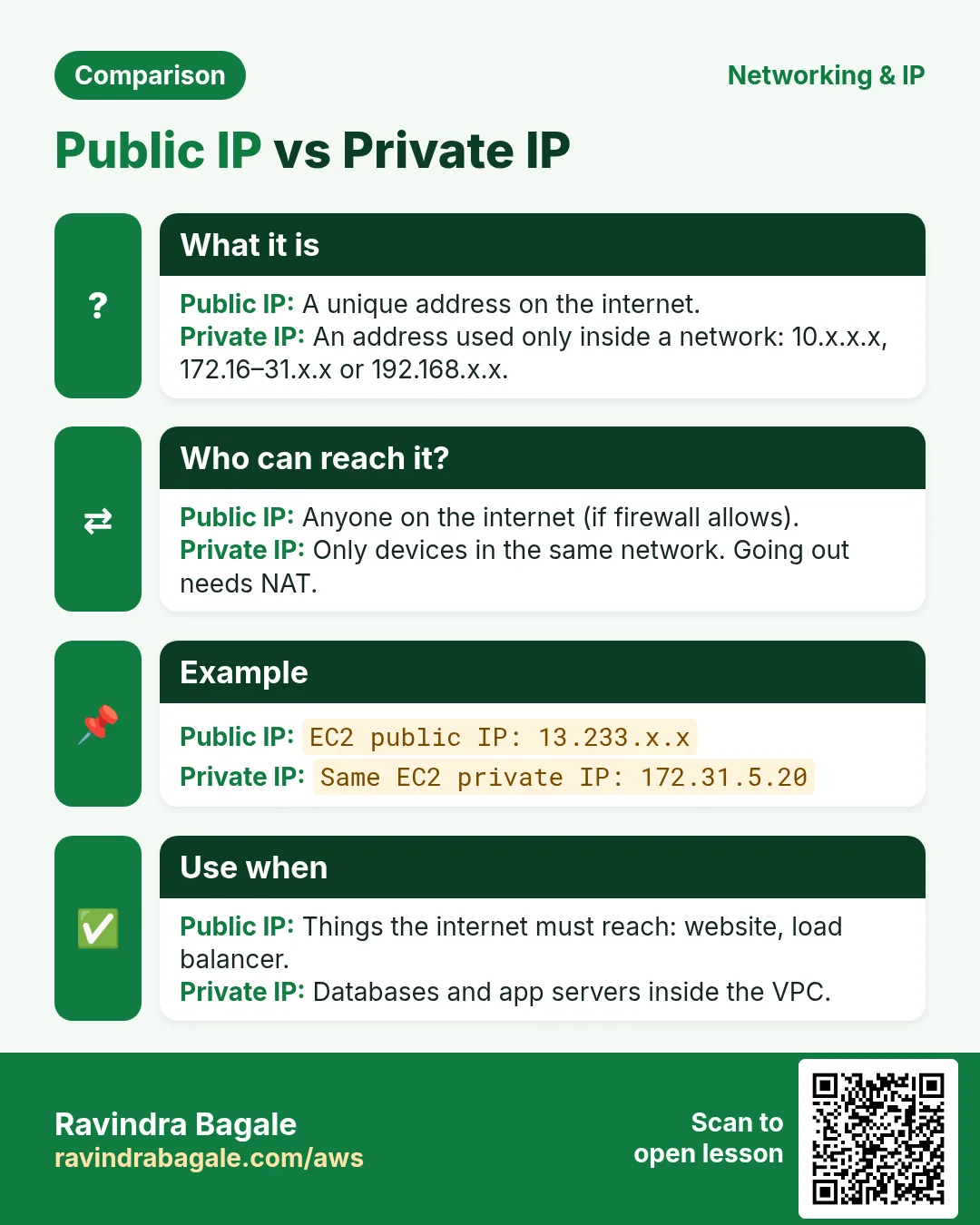 Comparison card: Public IP vs Private IP. Public IP: A unique address on the internet. Private IP: An address used only inside a network: 10.x.x.x, 172.16–31.x.x or 192.168.x.x.
