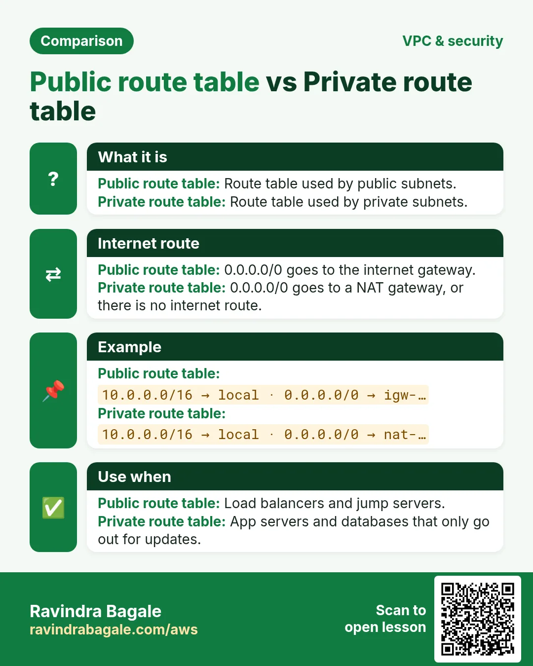 Comparison card: Public route table vs Private route table. Public route table: Route table used by public subnets. Private route table: Route table used by private subnets.