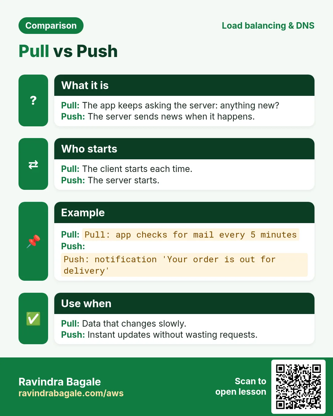Comparison card: Pull vs Push. Pull: The app keeps asking the server: anything new? Push: The server sends news when it happens.