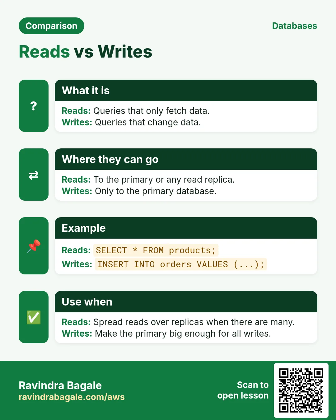 Comparison card: Reads vs Writes. Reads: Queries that only fetch data. Writes: Queries that change data.