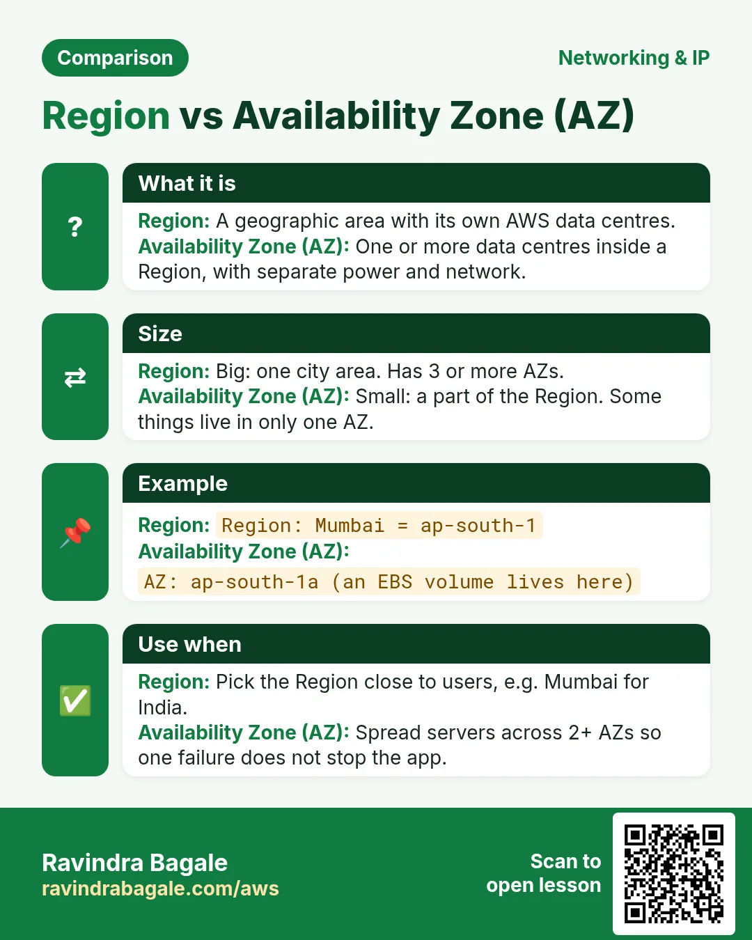 Comparison card: Region vs Availability Zone (AZ). Region: A geographic area with its own AWS data centres. Availability Zone (AZ): One or more data centres inside a Region, with separate power and network.