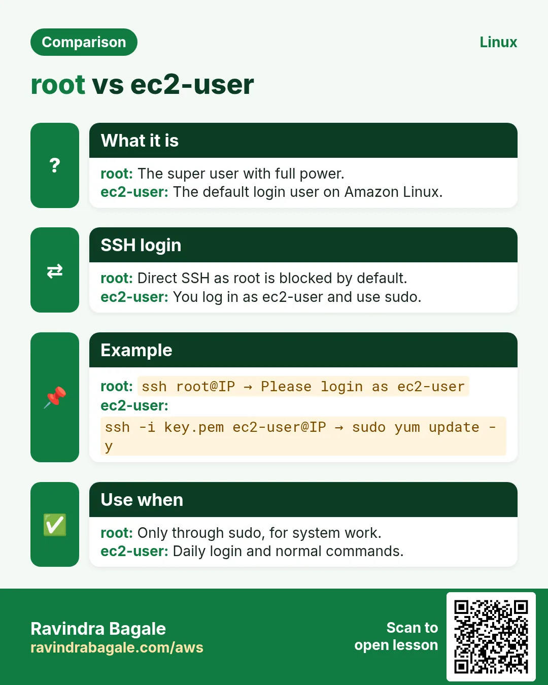 Comparison card: root vs ec2-user. root: The super user with full power. ec2-user: The default login user on Amazon Linux.