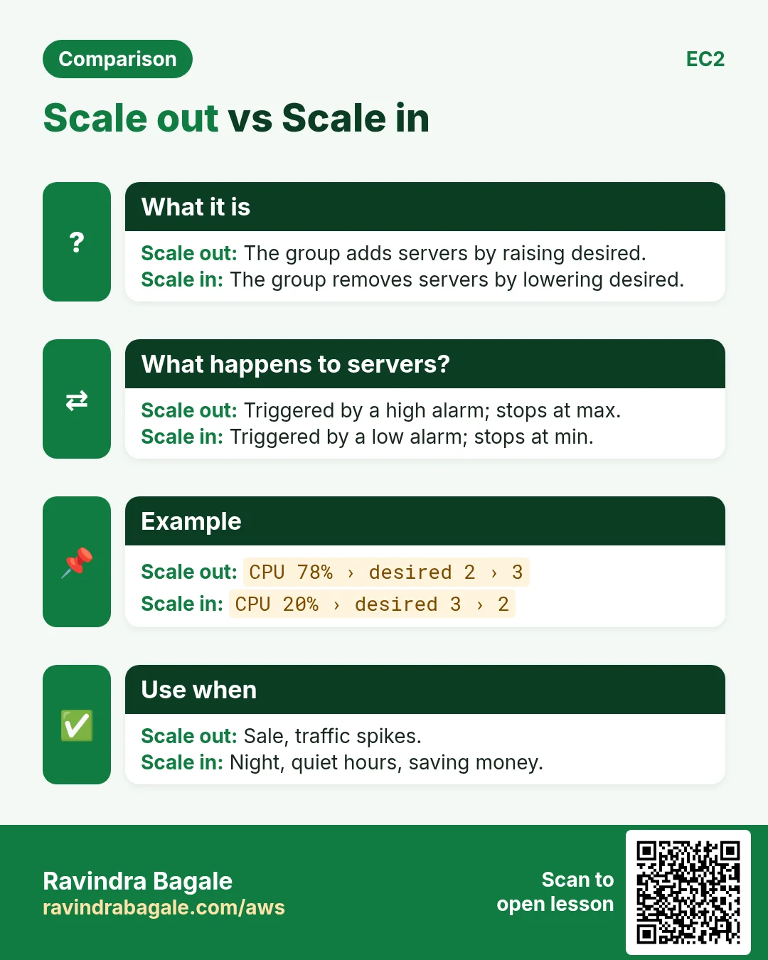 Comparison: Scale out vs Scale in. Scale out: The group adds servers by raising desired. Scale in: The group removes servers by lowering desired.