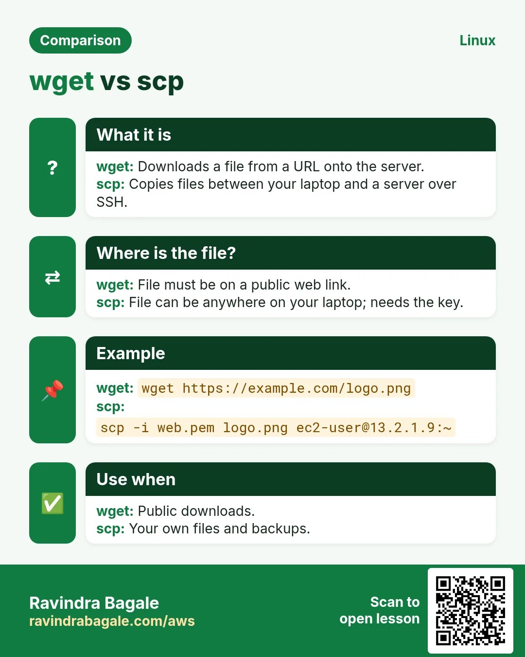 Comparison: wget vs scp. wget: Downloads a file from a URL onto the server. scp: Copies files between your laptop and a server over SSH.