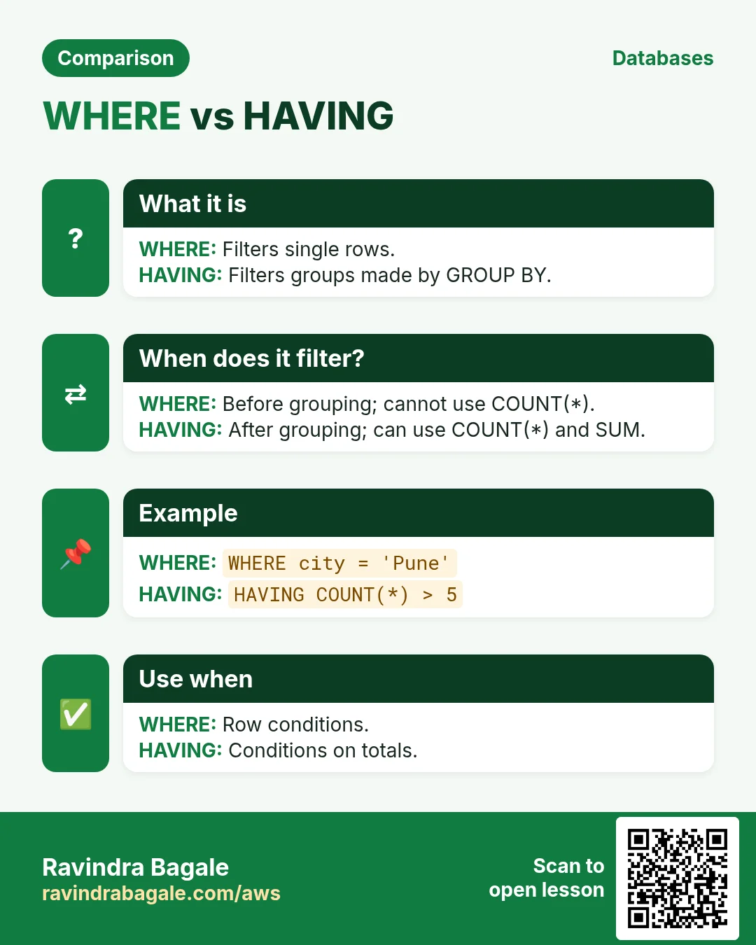 Comparison: WHERE vs HAVING. WHERE: Filters single rows. HAVING: Filters groups made by GROUP BY.