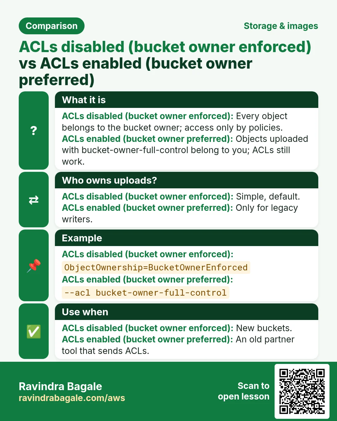 Comparison: ACLs disabled (bucket owner enforced) vs ACLs enabled (bucket owner preferred). ACLs disabled (bucket owner enforced): Every object belongs to the bucket owner; access only by policies. ACLs enabled (bucket owner preferred): Objects uploaded with bucket-owner-full-control belong to you; ACLs still work.