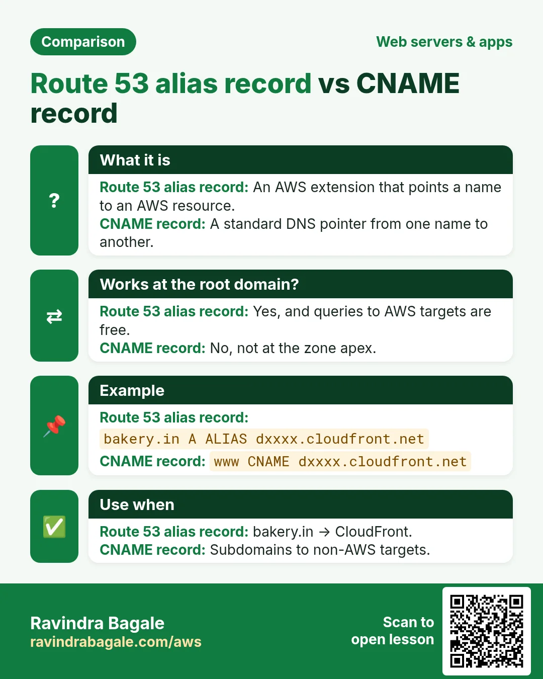 Comparison: Route 53 alias record vs CNAME record. Route 53 alias record: An AWS extension that points a name to an AWS resource. CNAME record: A standard DNS pointer from one name to another.