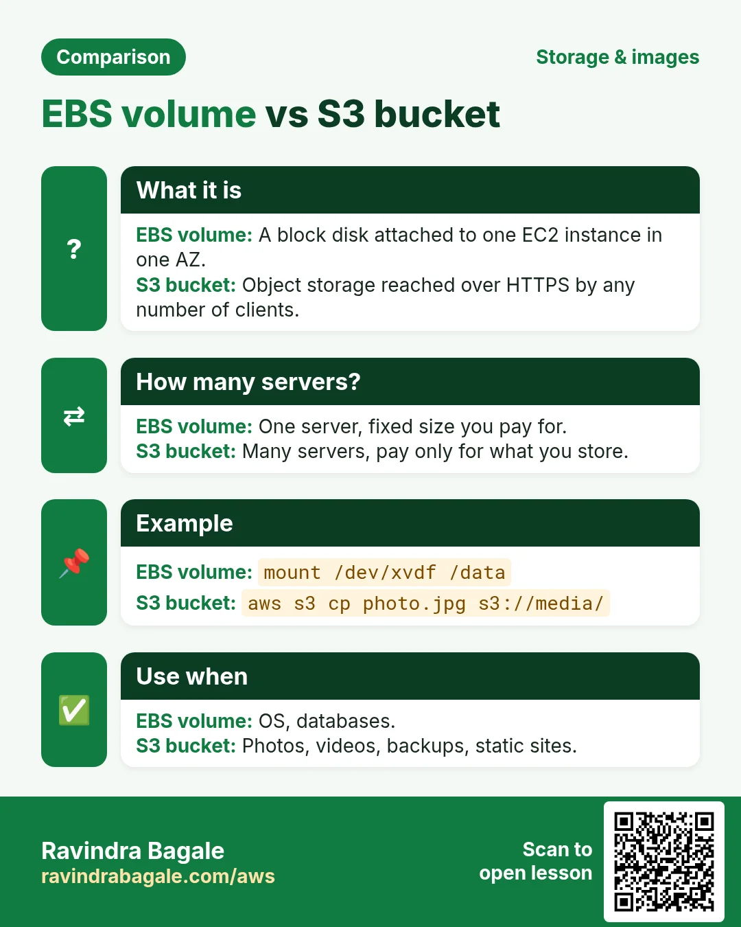 Comparison: EBS volume vs S3 bucket. EBS volume: A block disk attached to one EC2 instance in one AZ. S3 bucket: Object storage reached over HTTPS by any number of clients.
