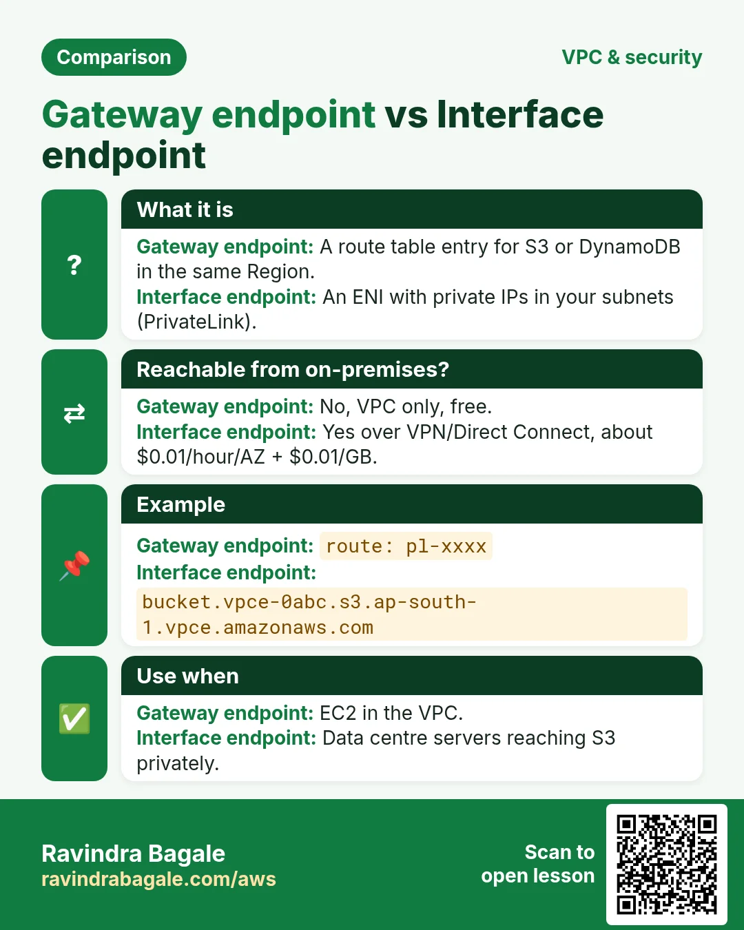 Comparison: Gateway endpoint vs Interface endpoint. Gateway endpoint: A route table entry for S3 or DynamoDB in the same Region. Interface endpoint: An ENI with private IPs in your subnets (PrivateLink).