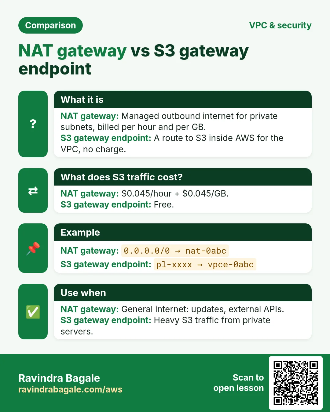 Comparison: NAT gateway vs S3 gateway endpoint. NAT gateway: Managed outbound internet for private subnets, billed per hour and per GB. S3 gateway endpoint: A route to S3 inside AWS for the VPC, no charge.