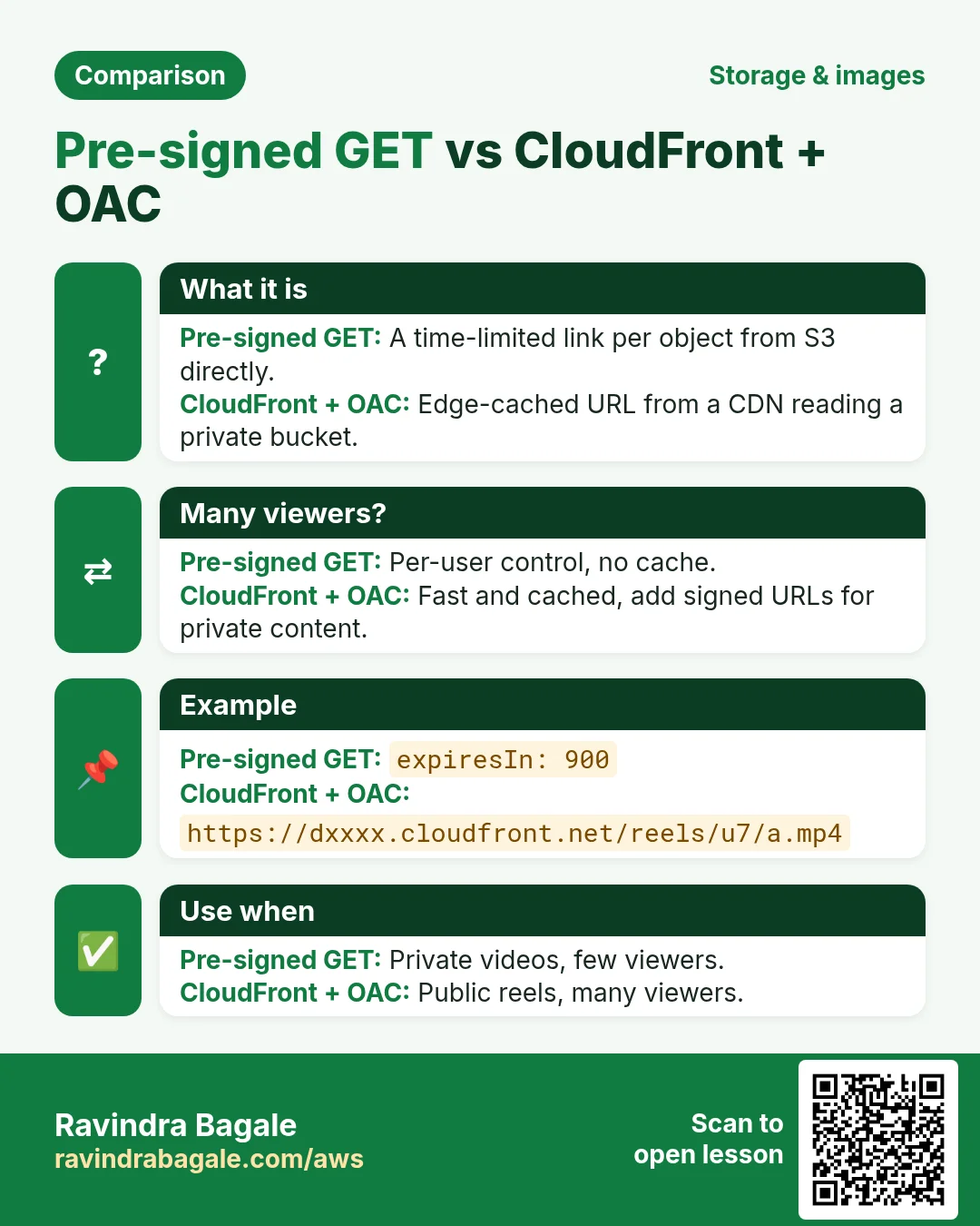 Comparison: Pre-signed GET vs CloudFront + OAC. Pre-signed GET: A time-limited link per object from S3 directly. CloudFront + OAC: Edge-cached URL from a CDN reading a private bucket.