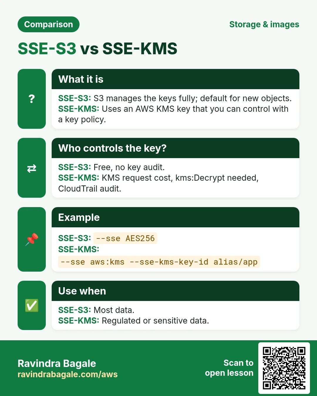 Comparison: SSE-S3 vs SSE-KMS. SSE-S3: S3 manages the keys fully; default for new objects. SSE-KMS: Uses an AWS KMS key that you can control with a key policy.