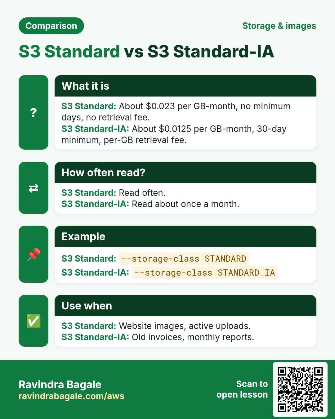 Comparison: S3 Standard vs S3 Standard-IA. S3 Standard: About $0.023 per GB-month, no minimum days, no retrieval fee. S3 Standard-IA: About $0.0125 per GB-month, 30-day minimum, per-GB retrieval fee.