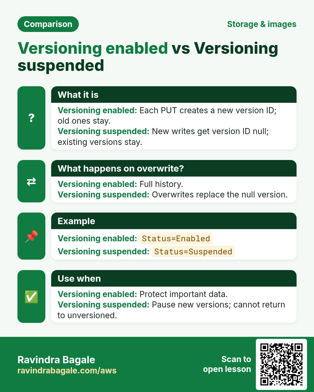 Comparison: Versioning enabled vs Versioning suspended. Versioning enabled: Each PUT creates a new version ID; old ones stay. Versioning suspended: New writes get version ID null; existing versions stay.