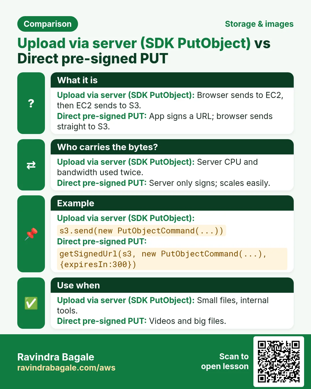 Comparison: Upload via server (SDK PutObject) vs Direct pre-signed PUT. Upload via server (SDK PutObject): Browser sends to EC2, then EC2 sends to S3. Direct pre-signed PUT: App signs a URL; browser sends straight to S3.