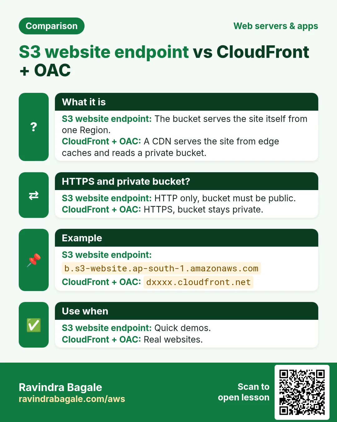 Comparison: S3 website endpoint vs CloudFront + OAC. S3 website endpoint: The bucket serves the site itself from one Region. CloudFront + OAC: A CDN serves the site from edge caches and reads a private bucket.