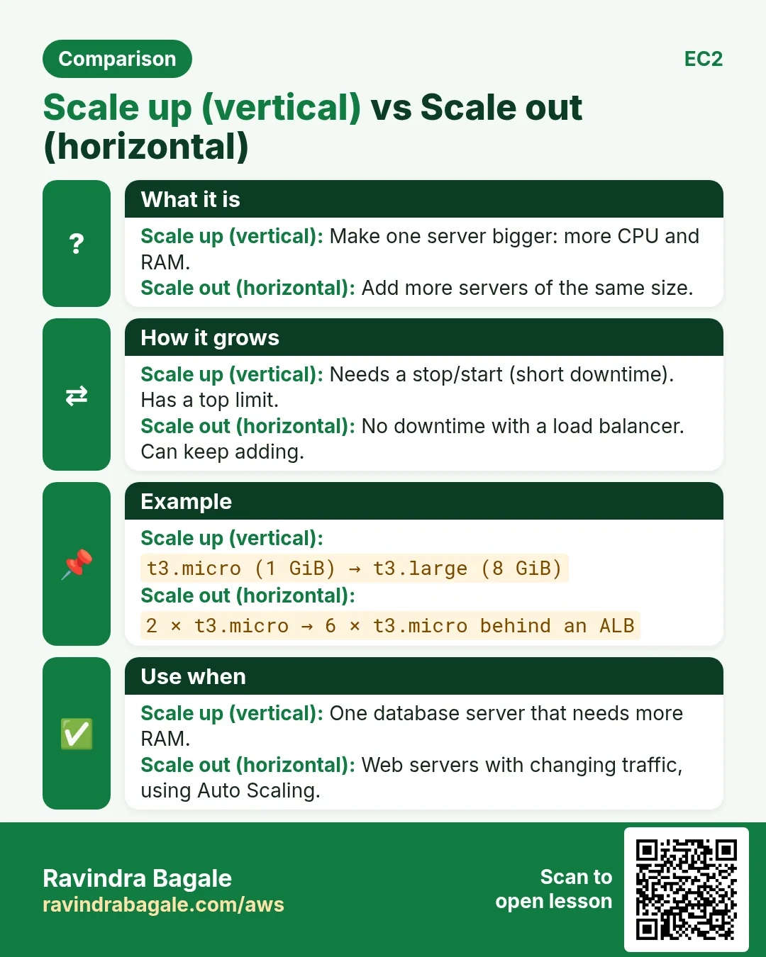 Comparison card: Scale up (vertical) vs Scale out (horizontal). Scale up (vertical): Make one server bigger: more CPU and RAM. Scale out (horizontal): Add more servers of the same size.