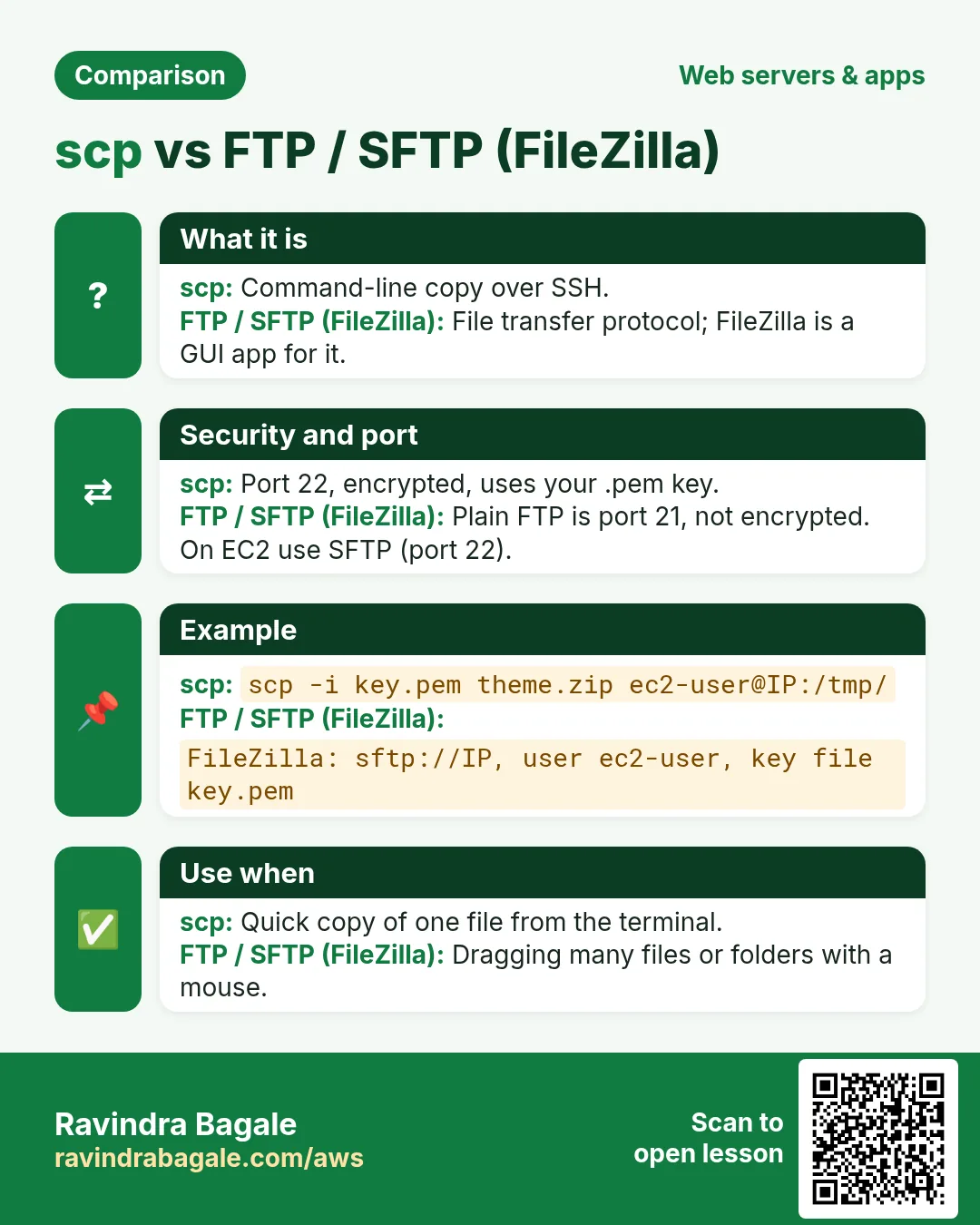 Comparison card: scp vs FTP / SFTP (FileZilla). scp: Command-line copy over SSH. FTP / SFTP (FileZilla): File transfer protocol; FileZilla is a GUI app for it.