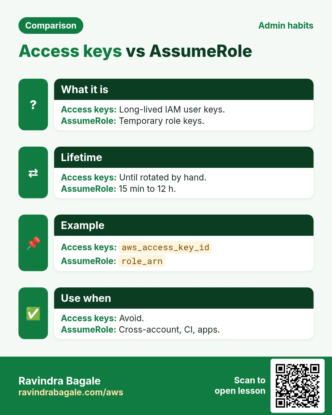 Access keys vs AssumeRole. Long-lived IAM user keys. / Temporary role keys.