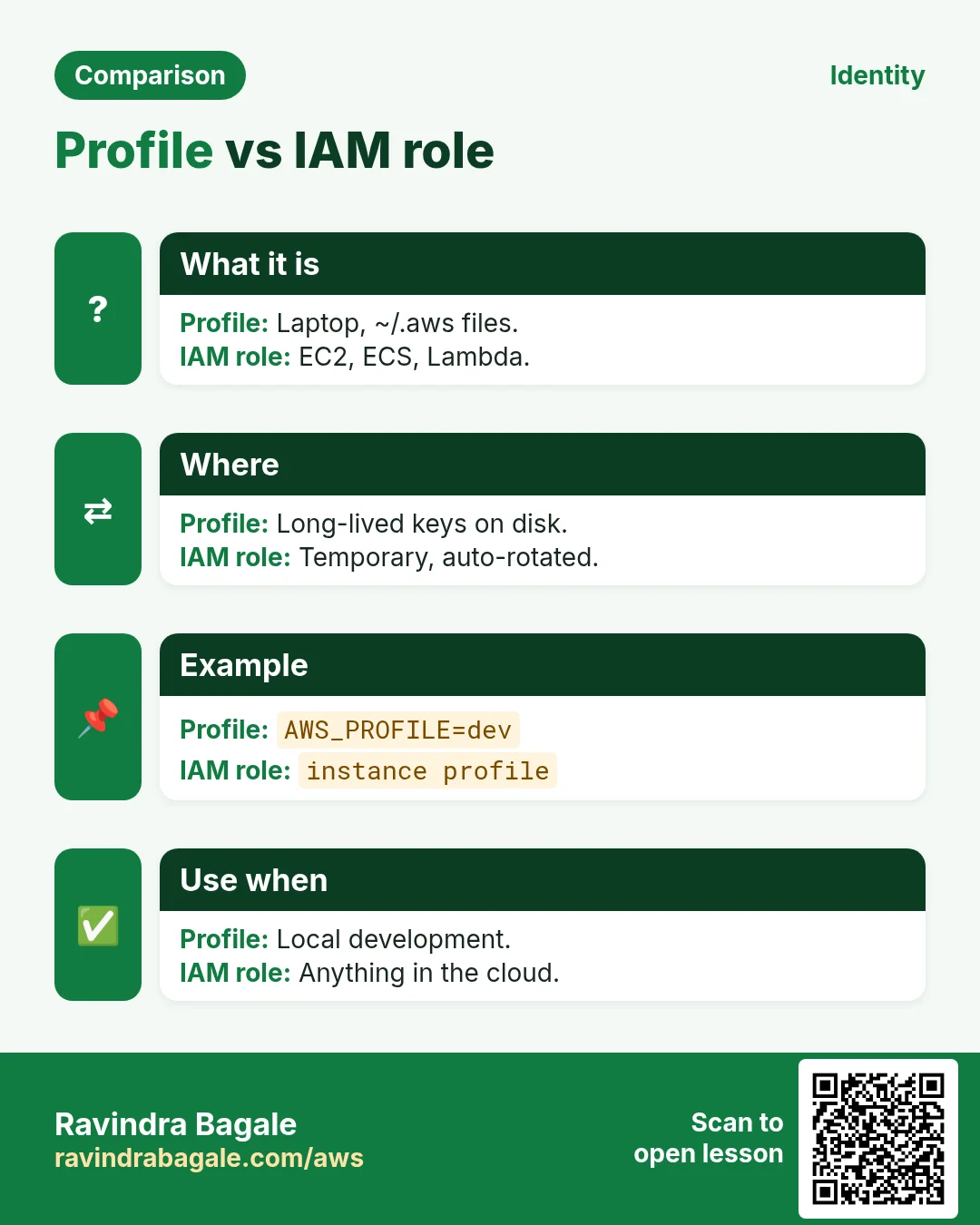 Profile vs IAM role. Laptop, ~/.aws files. / EC2, ECS, Lambda.
