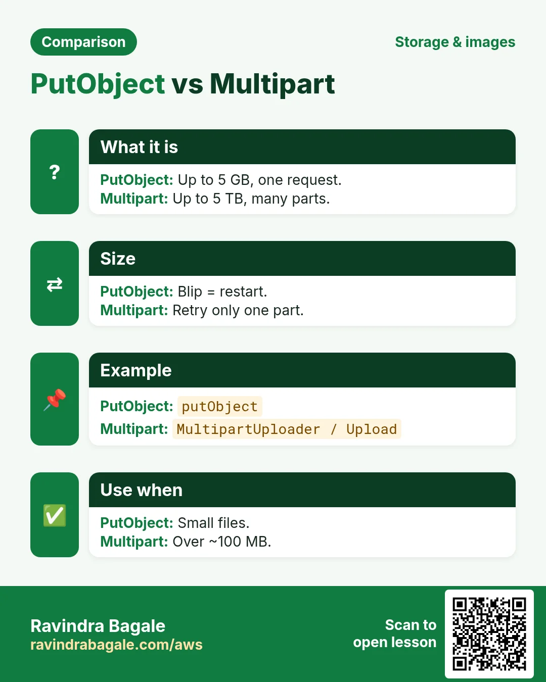 PutObject vs Multipart. Up to 5 GB, one request. / Up to 5 TB, many parts.