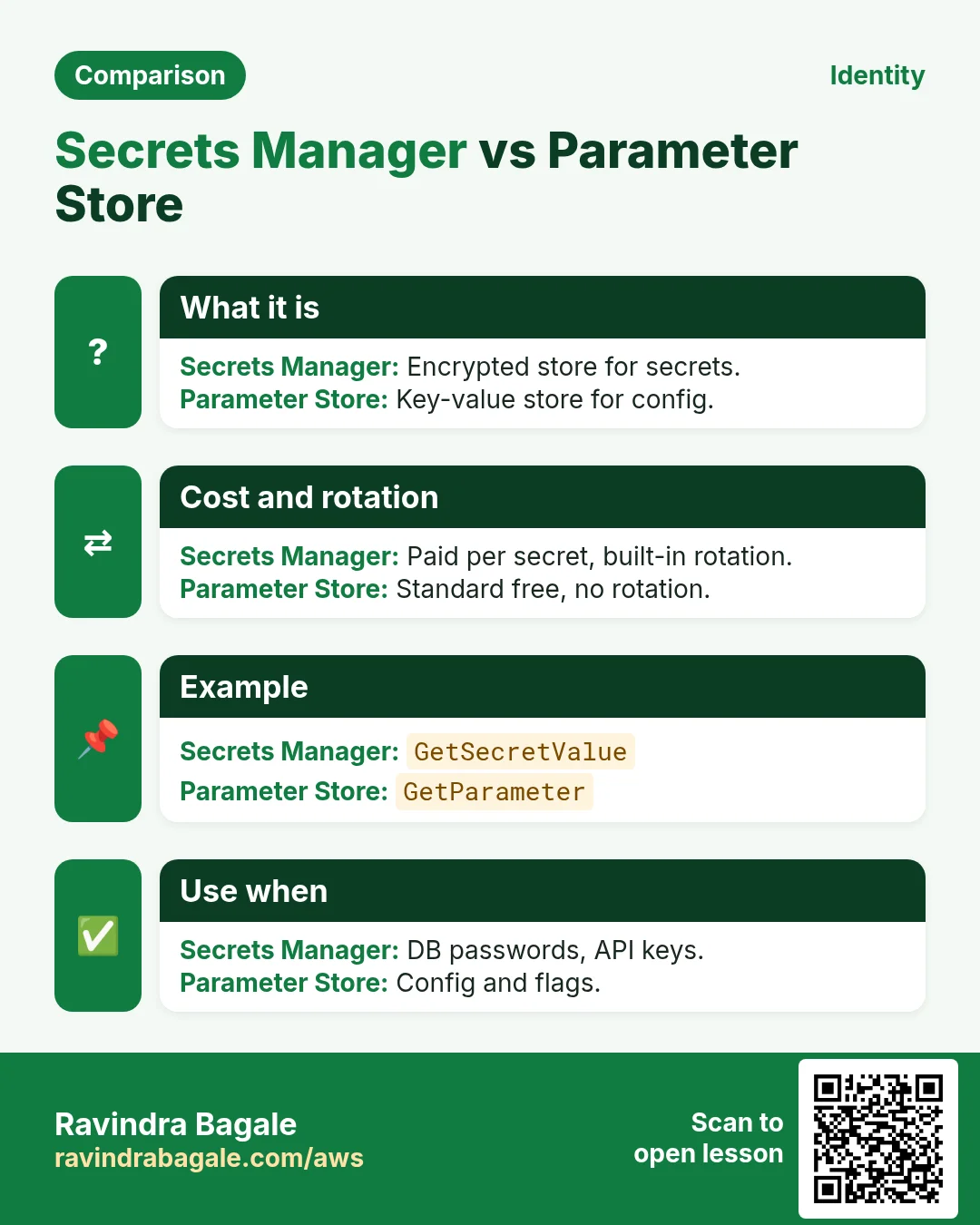 Secrets Manager vs Parameter Store. Encrypted store for secrets. / Key-value store for config.