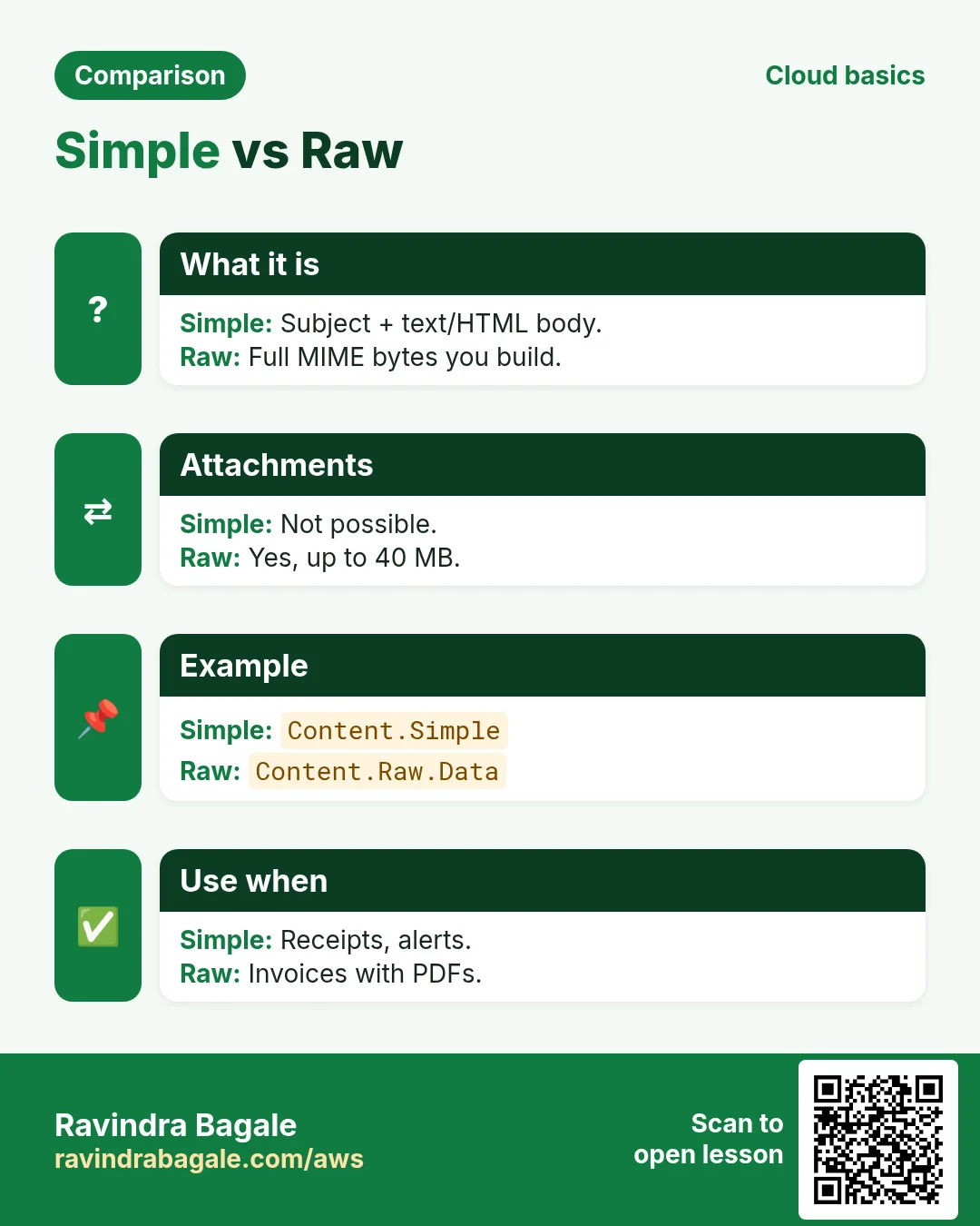 Simple vs Raw. Subject + text/HTML body. / Full MIME bytes you build.
