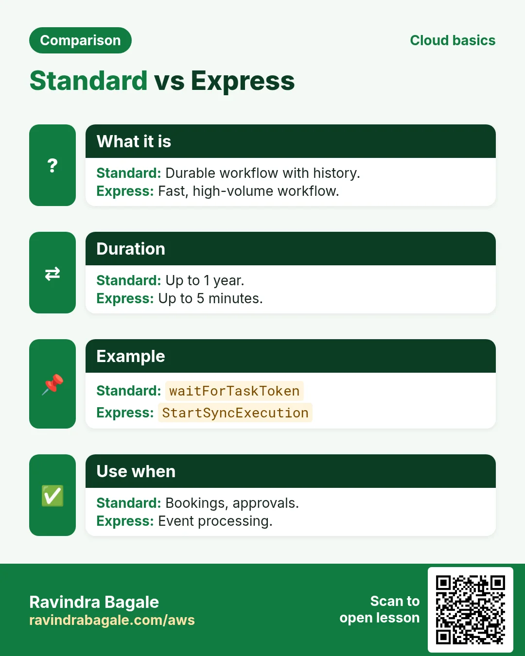 Standard vs Express. Durable workflow with history. / Fast, high-volume workflow.