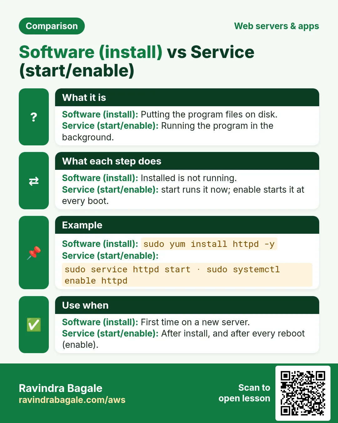 Comparison card: Software (install) vs Service (start/enable). Software (install): Putting the program files on disk. Service (start/enable): Running the program in the background.