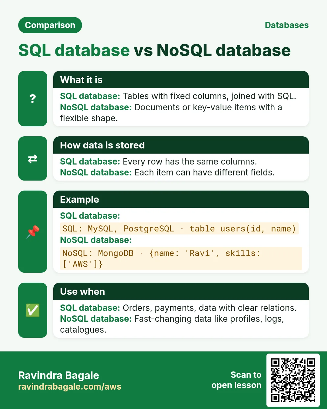 Comparison card: SQL database vs NoSQL database. SQL database: Tables with fixed columns, joined with SQL. NoSQL database: Documents or key-value items with a flexible shape.
