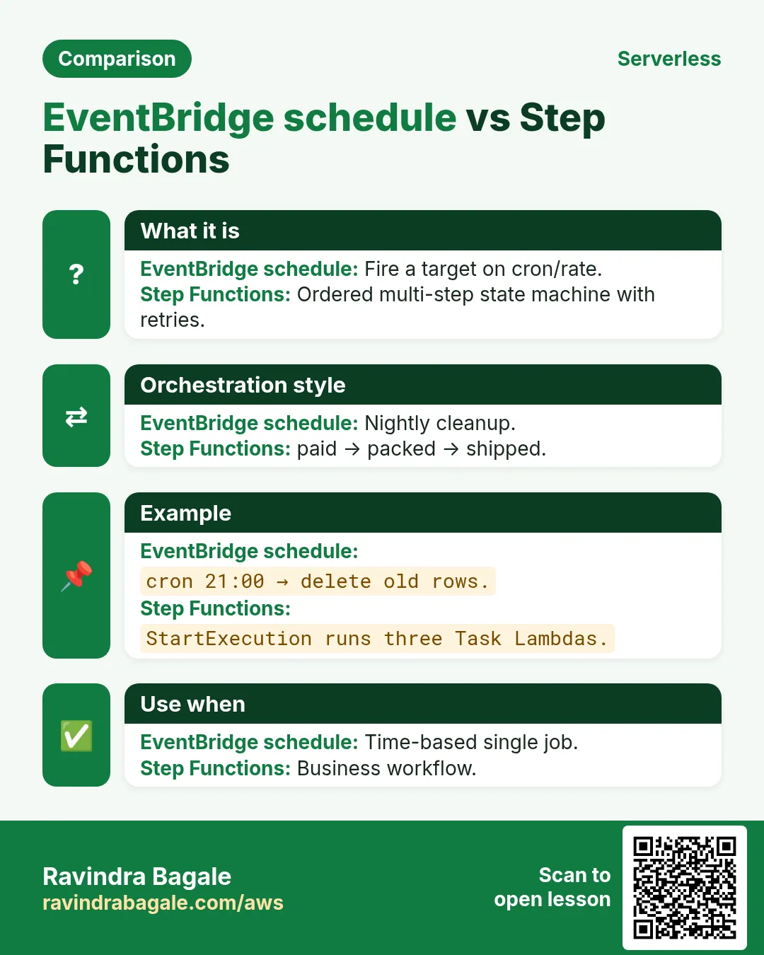 Comparison: EventBridge schedule vs Step Functions. EventBridge schedule: Fire a target on cron/rate. Step Functions: Ordered multi-step state machine with retries.