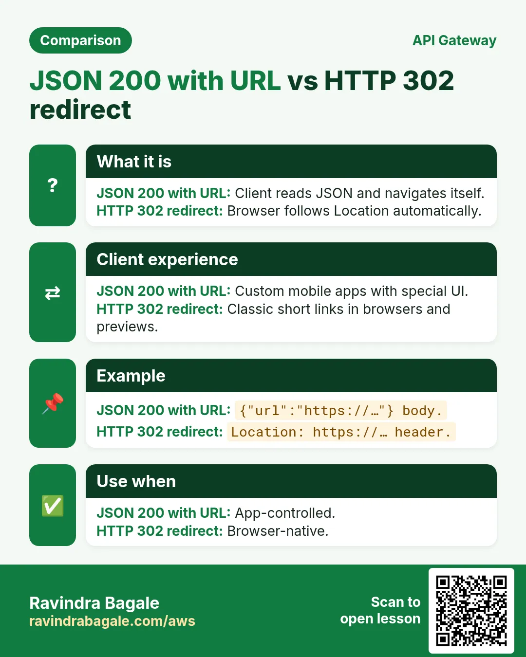 Comparison: JSON 200 with URL vs HTTP 302 redirect. JSON 200 with URL: Client reads JSON and navigates itself. HTTP 302 redirect: Browser follows Location automatically.