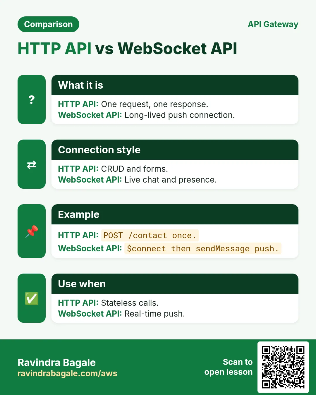 Comparison: HTTP API vs WebSocket API. HTTP API: One request, one response. WebSocket API: Long-lived push connection.