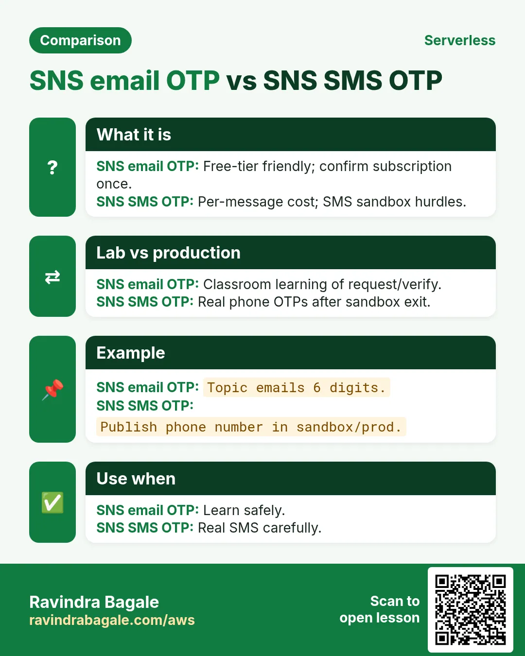 Comparison: SNS email OTP vs SNS SMS OTP. SNS email OTP: Free-tier friendly; confirm subscription once. SNS SMS OTP: Per-message cost; SMS sandbox hurdles.