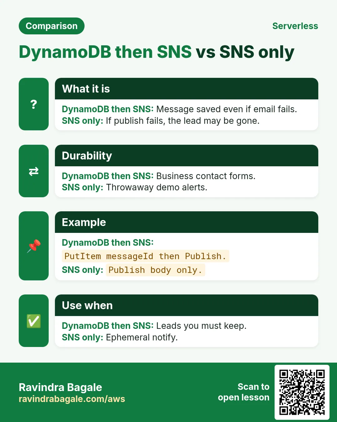 Comparison: DynamoDB then SNS vs SNS only. DynamoDB then SNS: Message saved even if email fails. SNS only: If publish fails, the lead may be gone.