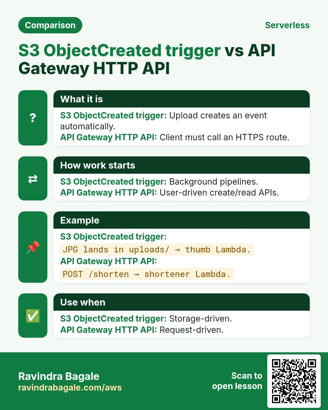 Comparison: S3 ObjectCreated trigger vs API Gateway HTTP API. S3 ObjectCreated trigger: Upload creates an event automatically. API Gateway HTTP API: Client must call an HTTPS route.