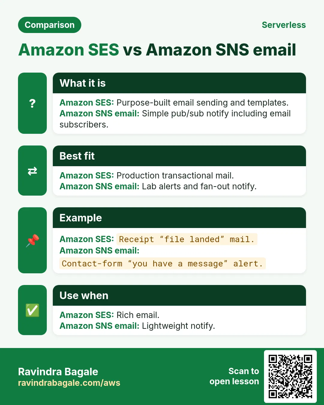 Comparison: Amazon SES vs Amazon SNS email. Amazon SES: Purpose-built email sending and templates. Amazon SNS email: Simple pub/sub notify including email subscribers.