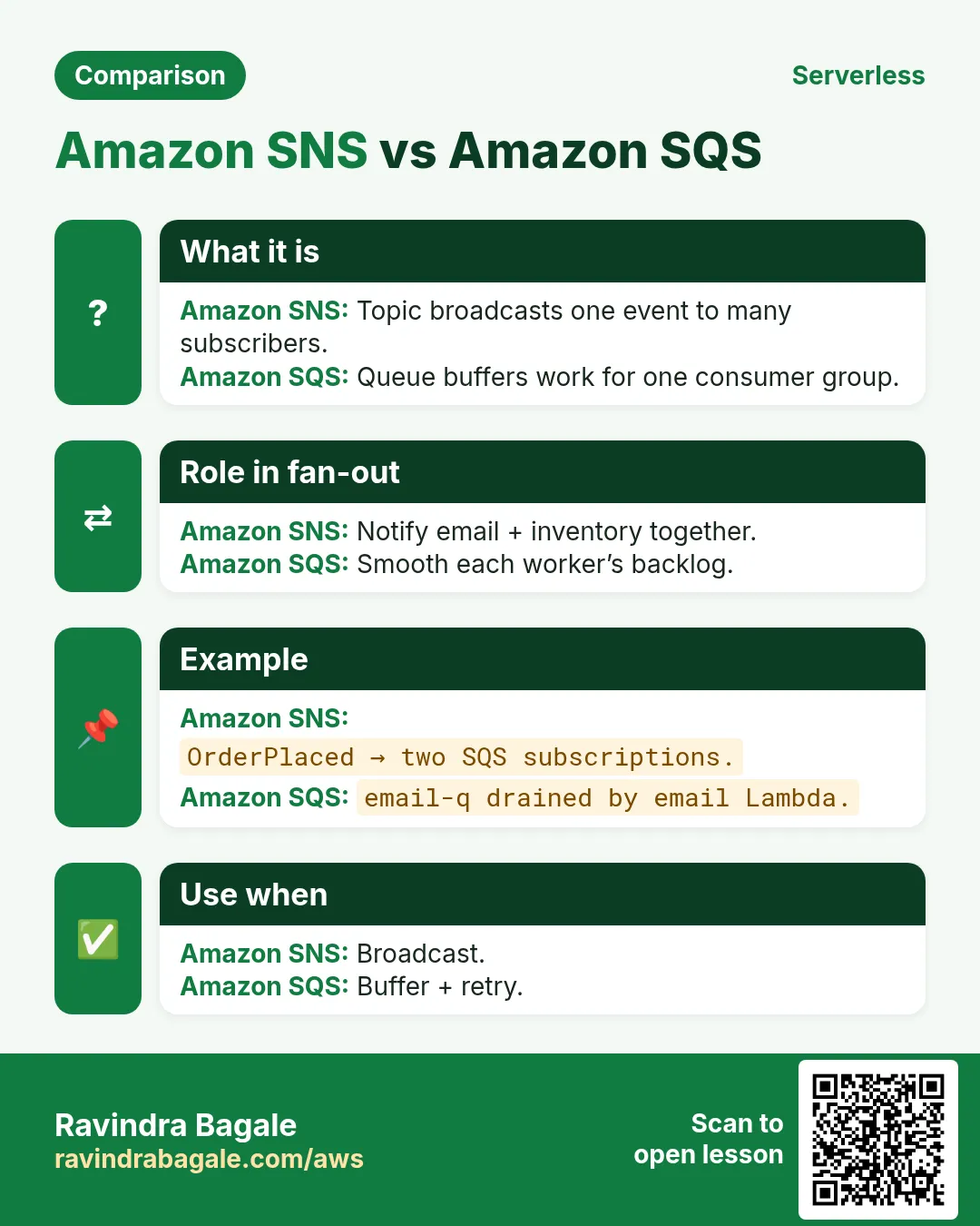 Comparison: Amazon SNS vs Amazon SQS. Amazon SNS: Topic broadcasts one event to many subscribers. Amazon SQS: Queue buffers work for one consumer group.
