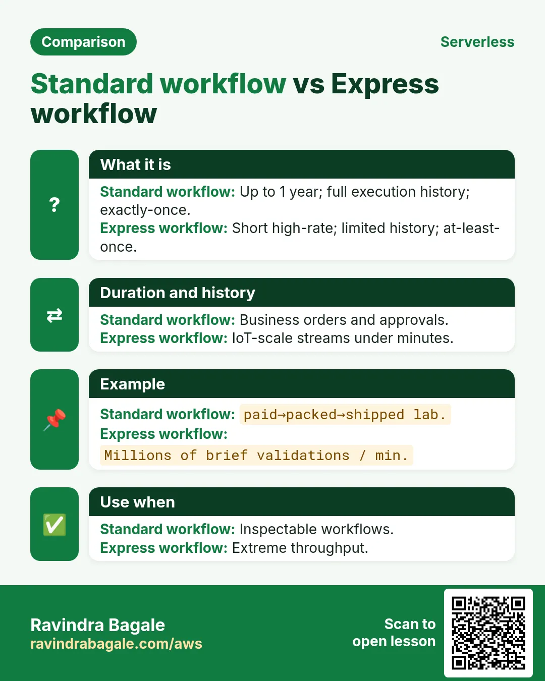 Comparison: Standard workflow vs Express workflow. Standard workflow: Up to 1 year; full execution history; exactly-once. Express workflow: Short high-rate; limited history; at-least-once.